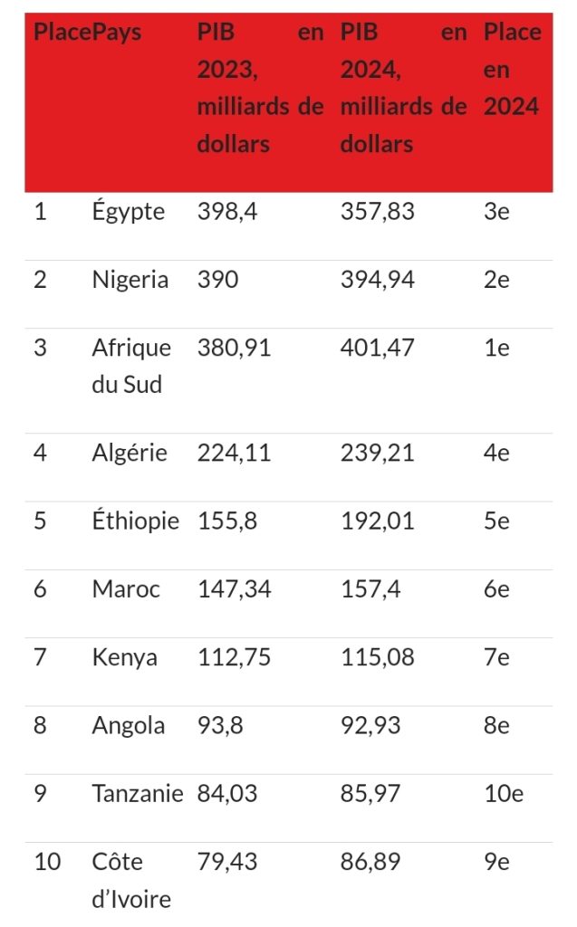 Top 10 des puissances économiques africaines selon le FMI en 2024
