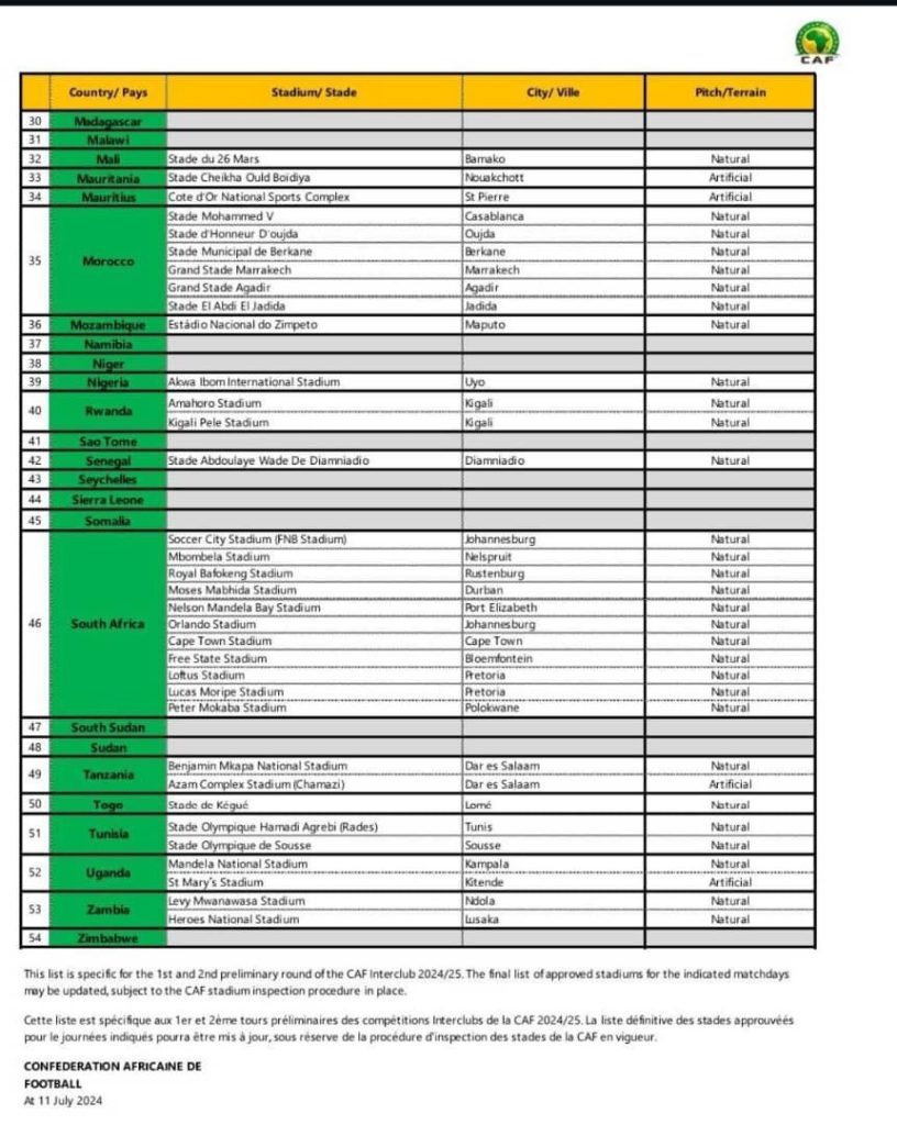 Liste des stades homologués par la CAF