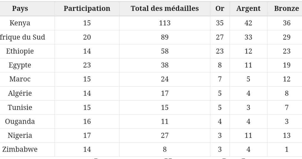 Tableau du classement des nations africaines détentrices de médailles Olympiques 