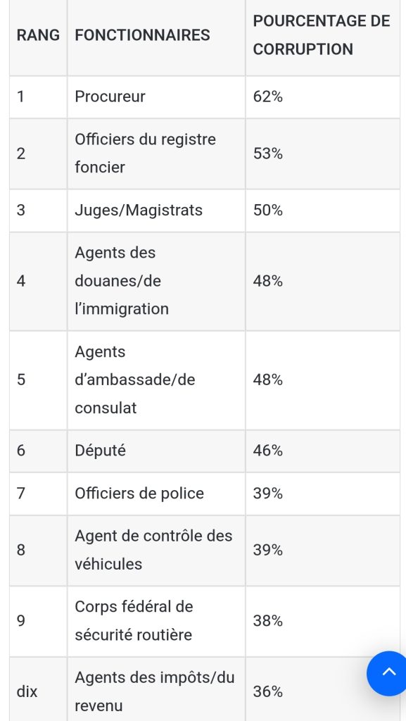 Tableau des fonctionnaires les plus corrompus du Nigeria 