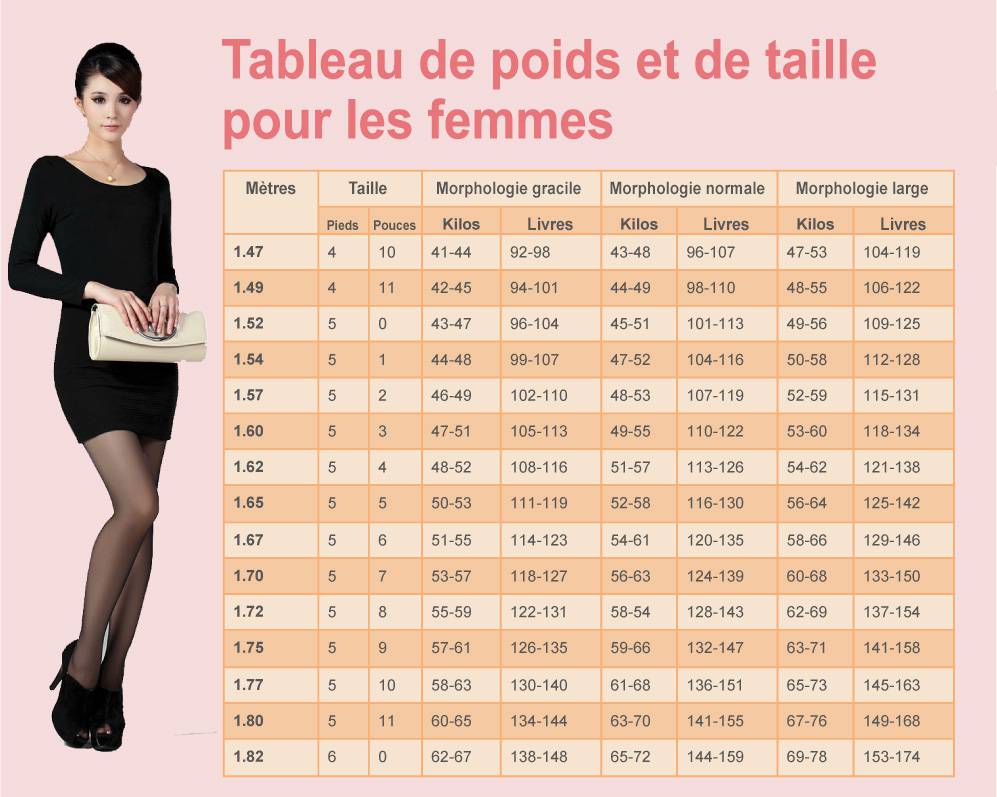 Poids idéal pour les femmes 