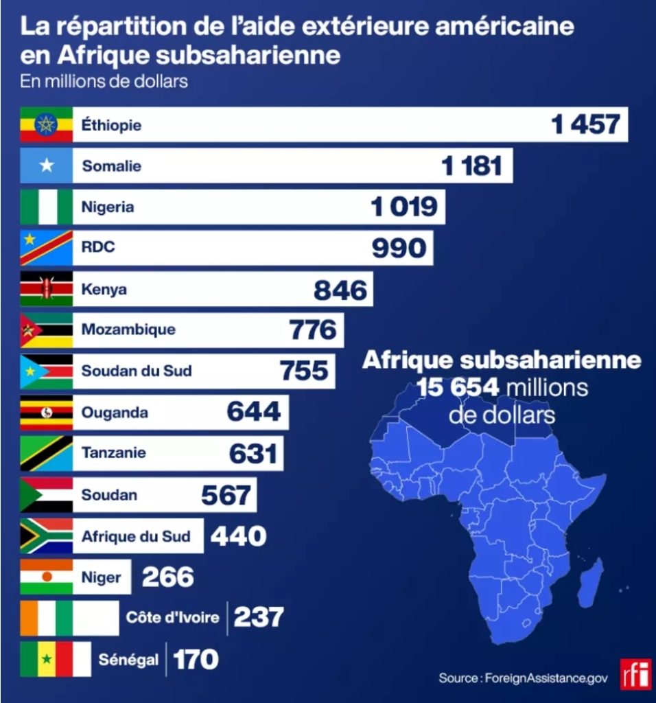 Les pays africains qui bénéficient le plus de l'aide américaine 